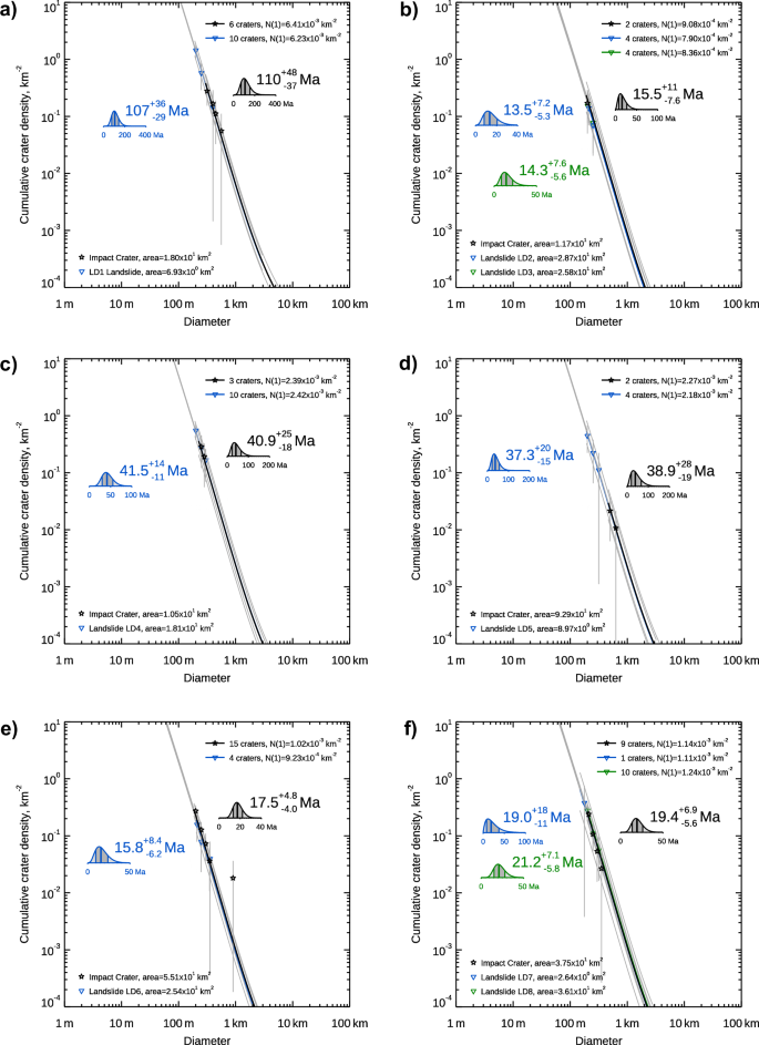 Fig. 3: Comparison of absolute model ages of landslides and related impact crater ejecta.