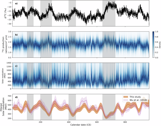 Fig. 2: Solar modulation parameter (Φ) reconstruction from the 14C dataset of 1–970 CE, with the four candidate GSM indicated in gray.