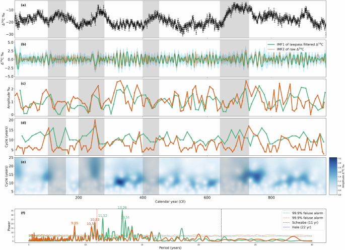 Fig. 3: Solar cycle extraction from the single-year 14C record (1–970 CE) with four candidate GSM indicated in gray.