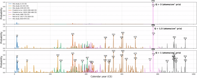 Fig. 4: The probability of occurrence of various levels of additional 14C production (Q) related to a potential spike, based on the seven datasets from 1 to 970 CE.