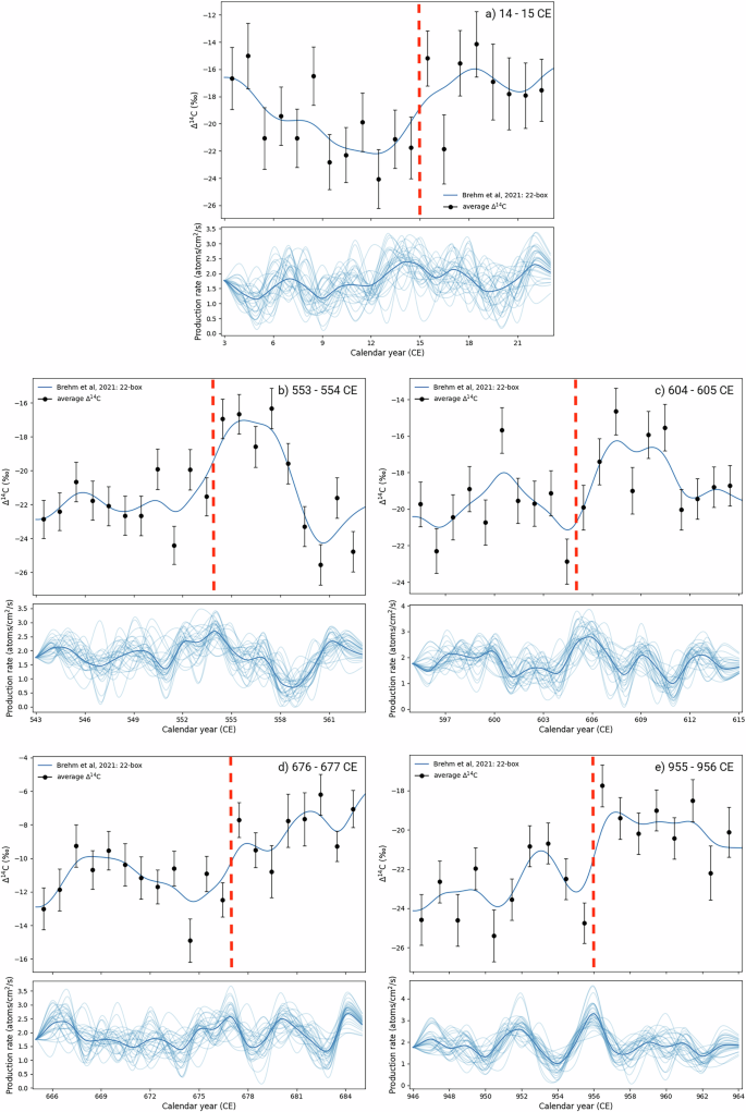 Fig. 5: Measured results and calculated 14C production rates for the five spike candidates.