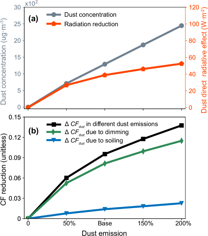 Fig. 5: Response of dust concentrations and its impact on capacity factor to different intensity of dust emissions.