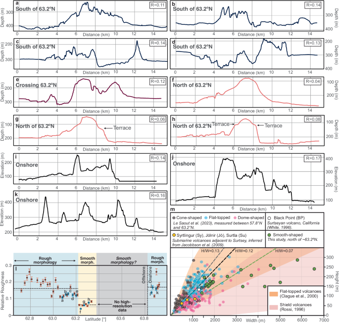 Fig. 2: Edifice morphometric parameters.