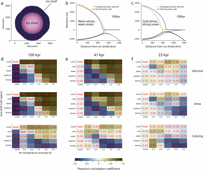 Fig. 1: Ice sheet response to climate forcing.