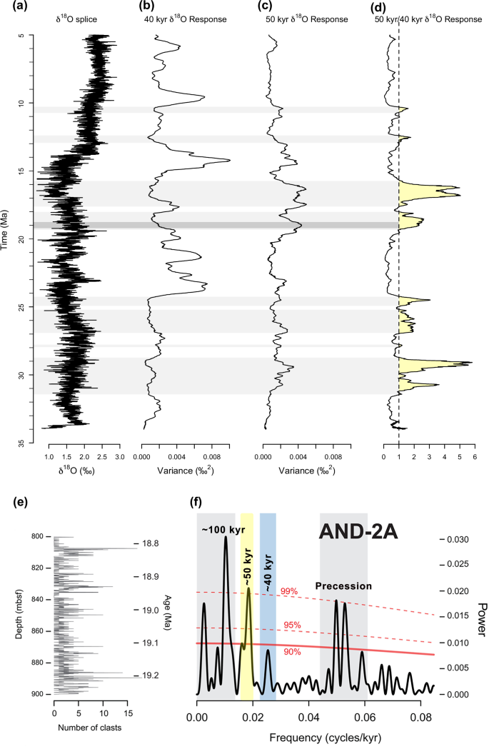 Fig. 2: Evidence of 50 kyr oscillations in climate records.