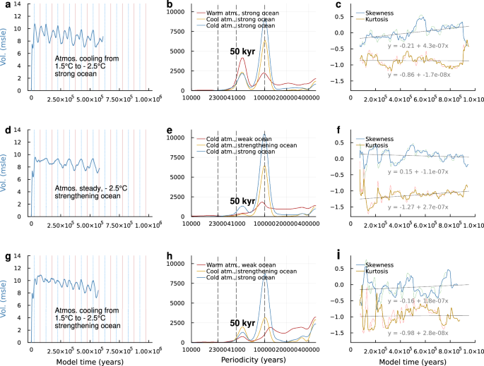Fig. 3: Climatic controls on ice sheet resonance.