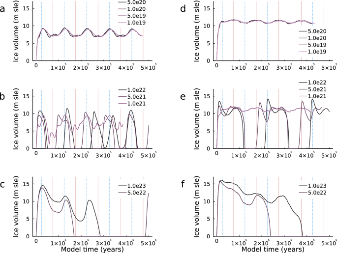 Fig. 4: Mantle-sensitivity of ice volume response.