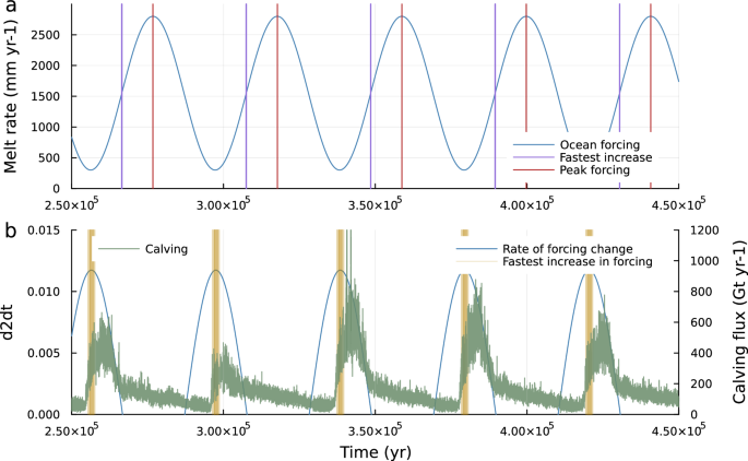 Fig. 5: Iceberg discharge dynamics under a cold climate scenario.