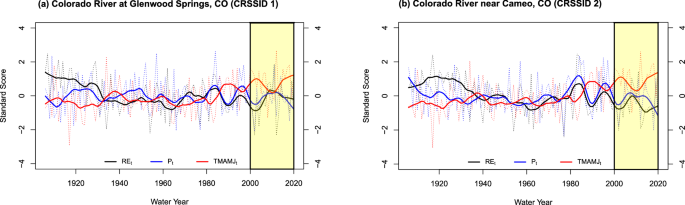 Fig. 2: Temporal trends in surface runoff efficiency (REt), precipitation (Pt), and spring temperature (TMAMJt).