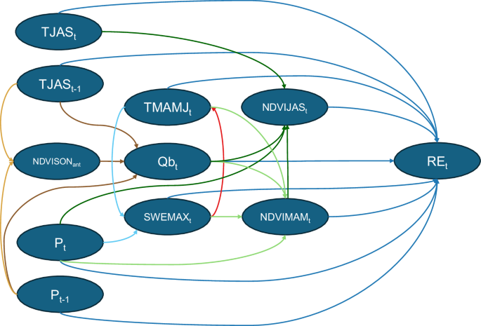 Fig. 3: Directed Acyclic Graph (DAG) for testing mechanistic hypotheses.