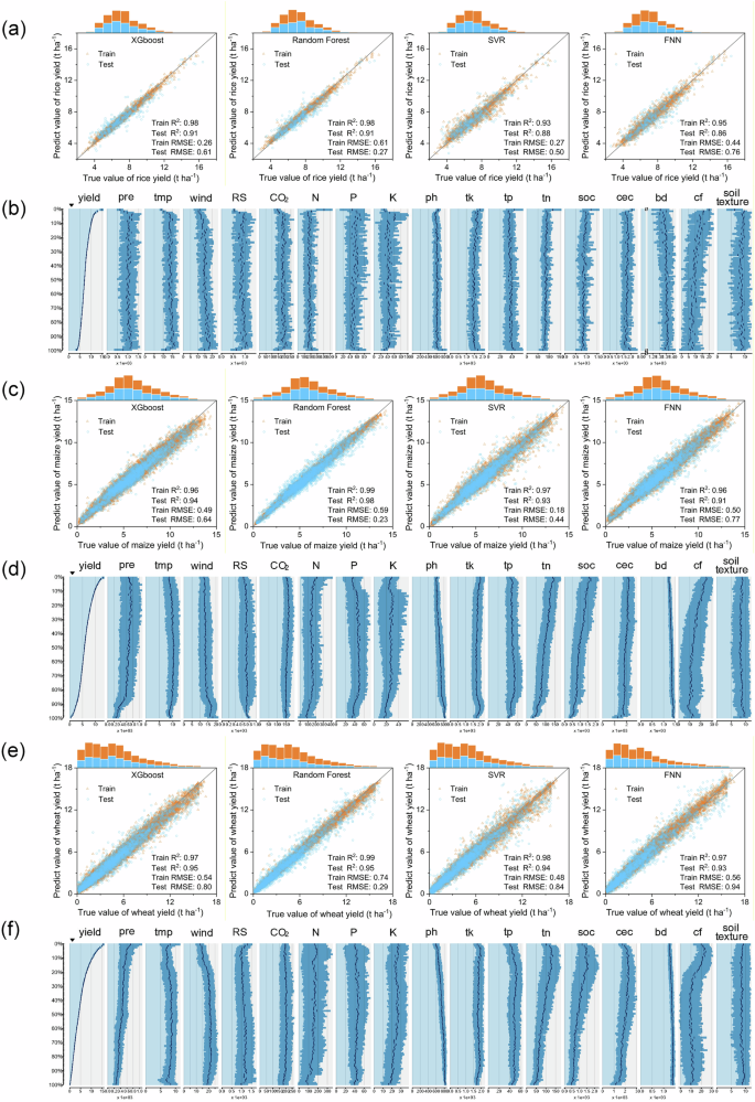 Fig. 2: Results of XGBoost, RF. SVR, FNN.