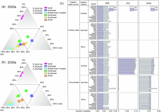 Fig. 6: Objective function trade-off and sensitivity analysis.
