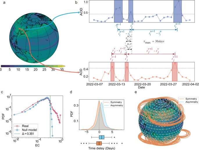 Fig. 1: Workflow for constructing the ES network of AOD.