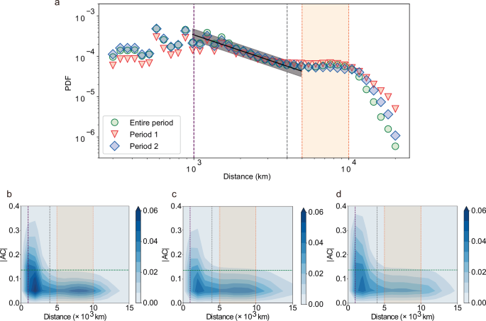 Fig. 2: Distance-dependent characteristics of links in the ES network.