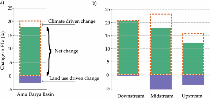 Fig. 4: Climate and land use contributions to changes in crop water consumption.