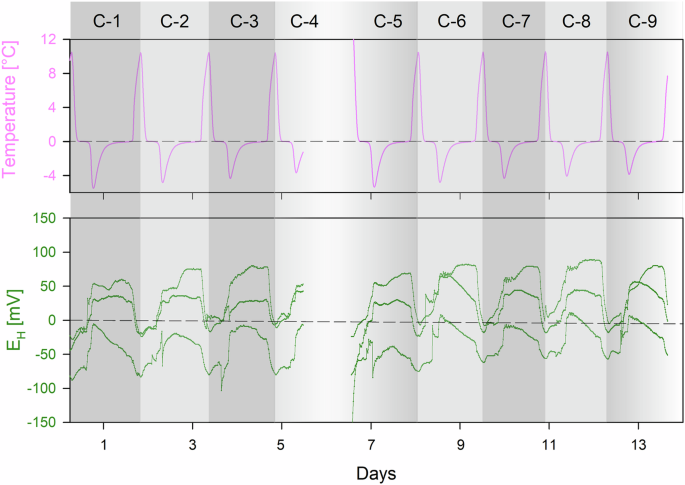 Fig. 1: Laboratory test of redox potential measurements in a water saturated soil matrix during freeze-thaw cycles (FTC).