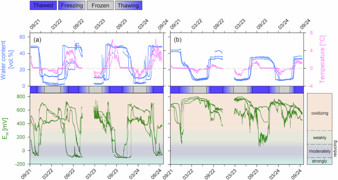 Fig. 2: Intact permafrost site: Soil monitoring, including redox potential measurements, in the soil active layer for 3 consecutive years.