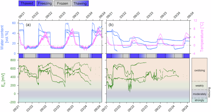 Fig. 3: Wet-degraded site: Soil monitoring, including redox potential measurements, for 3 consecutive years.