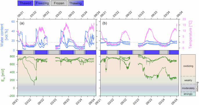 Fig. 4: Dry-degraded site: Soil monitoring, including redox potential measurements, for 3 consecutive years.