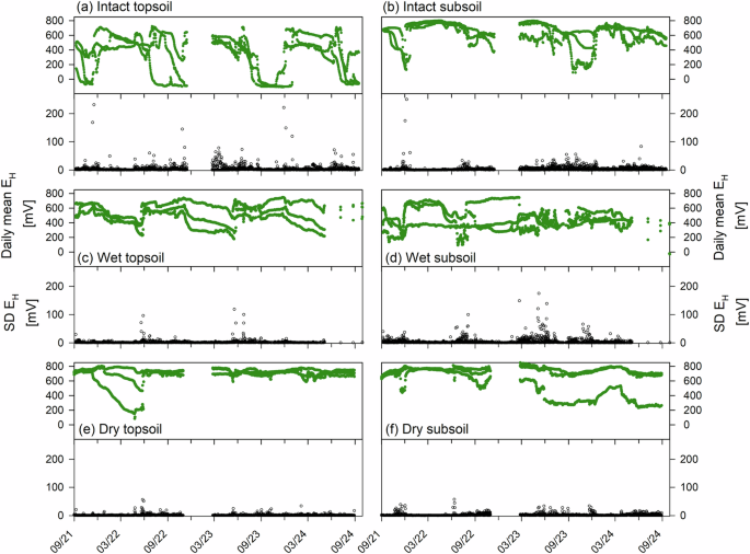 Fig. 5: Overview of daily fluctuations of soil redox potentials.