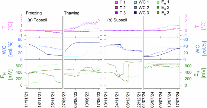 Fig. 6: Intact permafrost site: Detailed periods in the soil monitoring of selected freezing and thawing events.