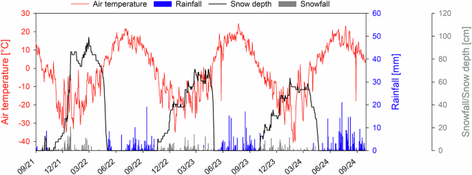 Fig. 7: Weather conditions in the observation period from 09/2021 to 09/2024, recorded at a nearby weather station from the Alaska Climate Research Center (ACRC)74.