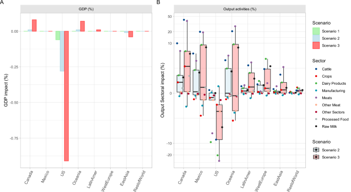 Fig. 2: Potential impact of H5N1 outbreak on GDP and output quantities across countries.