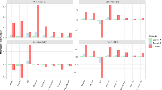 Fig. 3: Potential Aggregate Economic Impacts of H5N1 outbreak on prices, consumption, investment, and exports.
