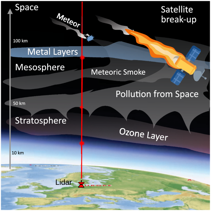 Fig. 1: A schematic overview for the measurement of pollution from space.