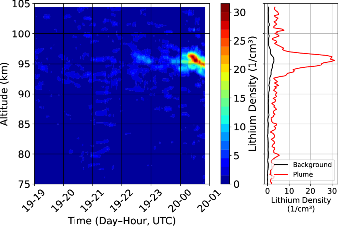 Fig. 2: Measurement of lithium plume by lidar.