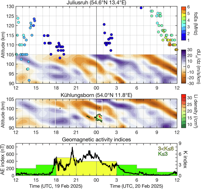 Fig. 4: Ionospheric observations supporting the anthropogenic origin of the lithium plume.