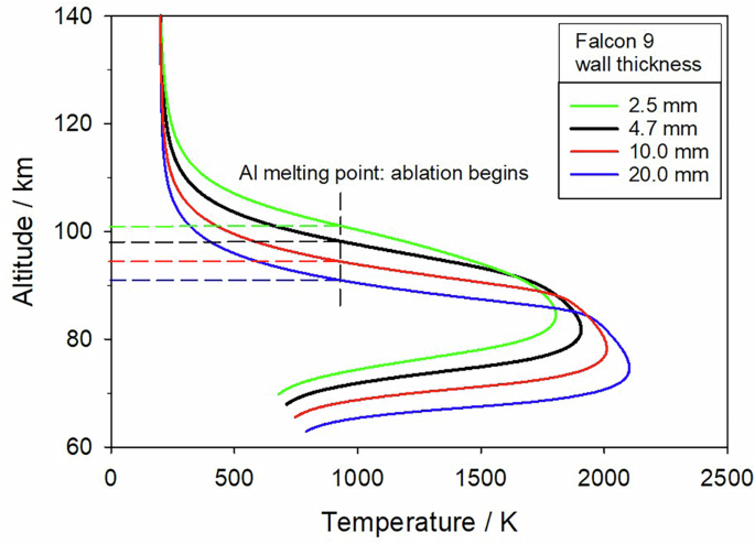 Fig. 5: Ablation profiles for aluminium rockets.