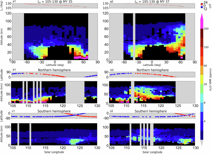 Fig. 1: Latitudinal and seasonal vertical distribution of water vapor.