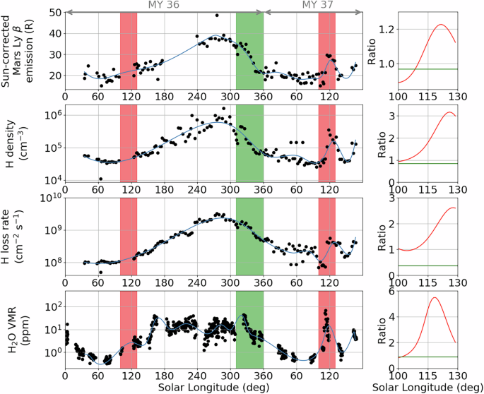 Fig. 2: Seasonal variation of H density and H escape at the exobase.