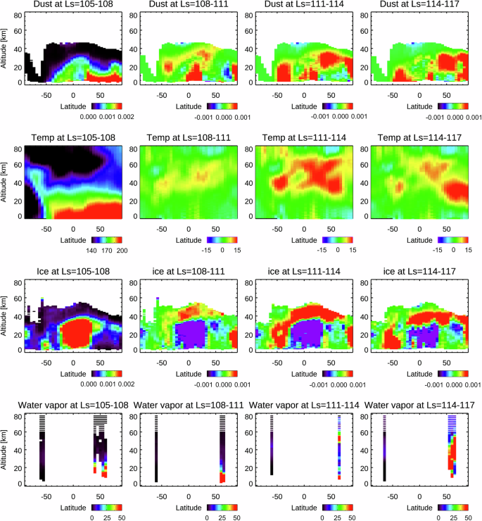 Fig. 5: Aerosol extinction and temperature during MY 37’s local dust storm.