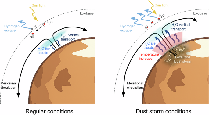 Fig. 6: Effects of the MY 37 aphelion regional dust storm.