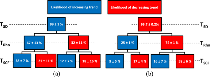 Fig. 3: Association between significant annual SWA trends with corresponding trends in snow depth (
                        $${T}_{{SD}}$$
                        
                          
                            
                              T
                            
                            
                              S
                              D
                            
                          
                        
                      ), density (
                        $${T}_{{Rho}}$$
                        
                          
                            
                              T
                            
                            
                              R
                              h
                              o
                            
                          
                        
                      ), and cover fraction (
                        $${T}_{{SCF}}$$
                        
                          
                            
                              T
                            
                            
                              S
                              C
                              F
                            
                          
                        
                      ).