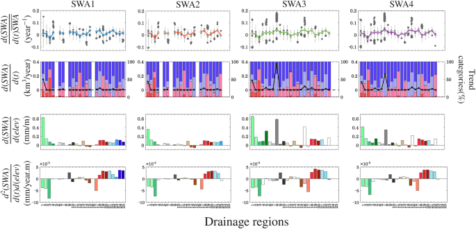Fig. 5: Characteristics of annual changes in SWA across 25 drainage regions in Canada and Alaska based on four estimates of SWA.