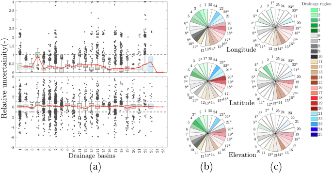 Fig. 6: Uncertainties in annual estimates of long-term mean and trend of SWA and their spatial dependence structure.