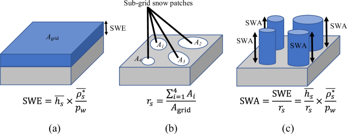 Fig. 7: From Snow Water Equivalent (SWE) to Snow Water Availability (SWA).