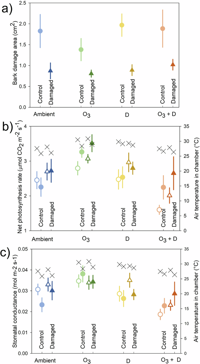 Fig. 2: Individual and combined effects of in situ air pollution exposure on the herbivore-damage and gas exchange responses of Scots pine seedlings exposed to damaged and control emitters.