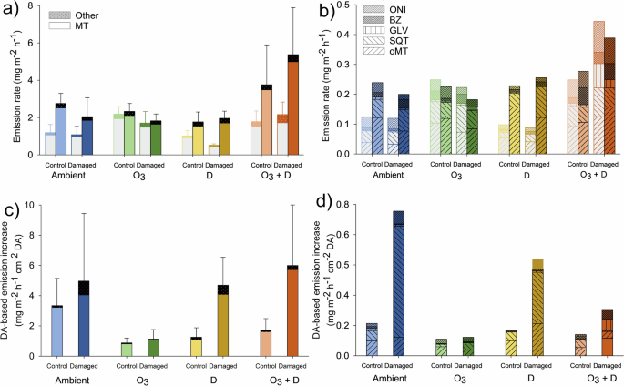 Fig. 3: Individual and combined effects of in situ air pollution exposure on the VOC emissions of Scots pine seedlings exposed to damaged and control emitters.