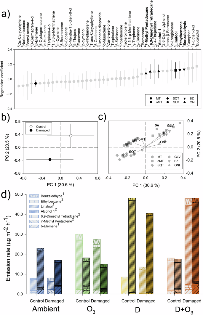 Fig. 4: The blend of VOCs emitted by receiver Scots pine seedlings correlating with protection against herbivory.