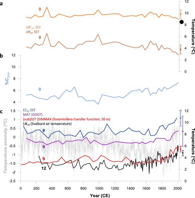 Fig. 2: Compilation of temperature records for Western Svalbard over the past ca. 2,000 yr.