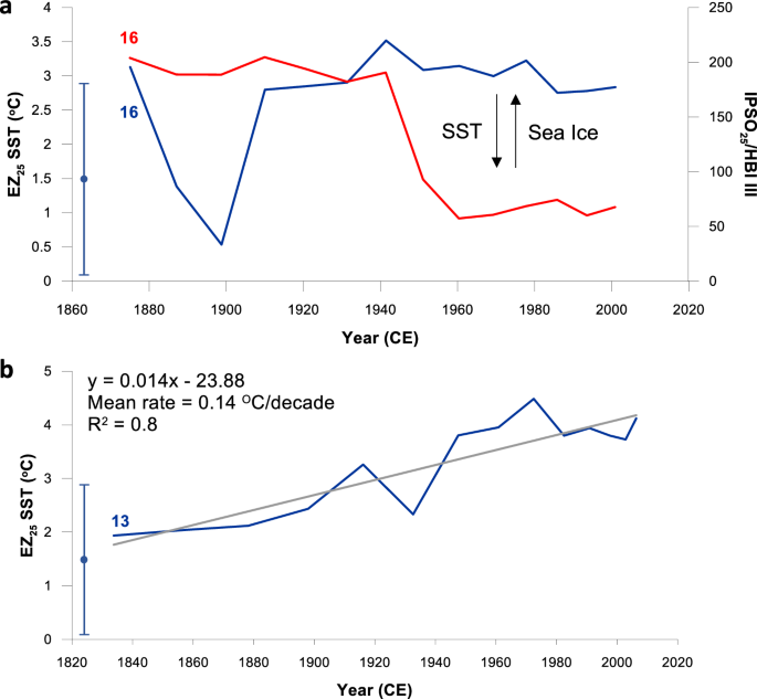 Fig. 3: EZ25-based SSTs for the Southern Ocean representing the last century or so.