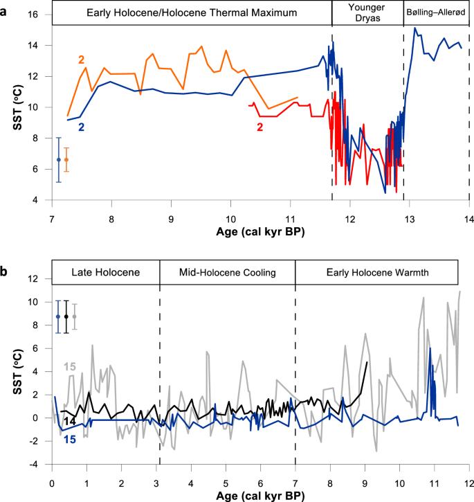 Fig. 4: EZ25 SST reconstructions covering the Younger Dryas and Holocene in the Arctic and Antarctic.