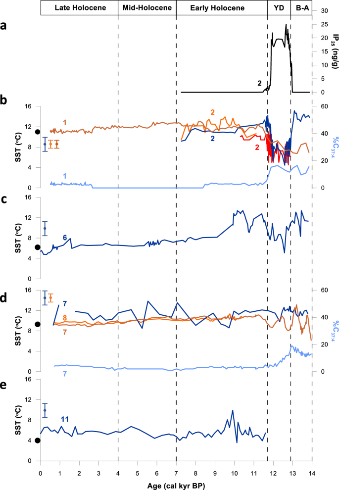 Fig. 5: Compilation of YD/Holocene SST and other proxy records from the Barents/Norwegian Sea.