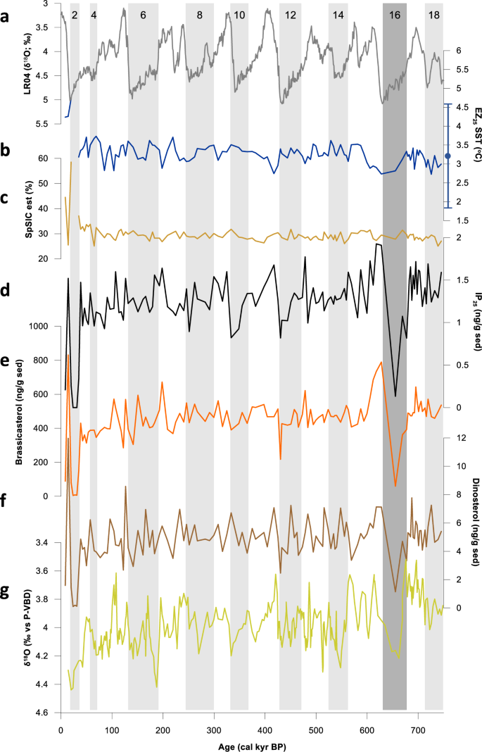 Fig. 6: Proxy data from Fram Strait over the past 750 kyr and related information.