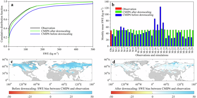 Fig. 1: Comparison of the spatiotemporal characteristics of SWE before and after applying the CDF-t statistical downscaling technique during the validation period from 1999 to 2014.