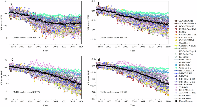 Fig. 2: Time series of Northern Hemisphere mean SWEI during the extended snow season (November–April) from 1982 to 2100, derived from 29 bias-corrected CMIP6 models and their ensemble mean.